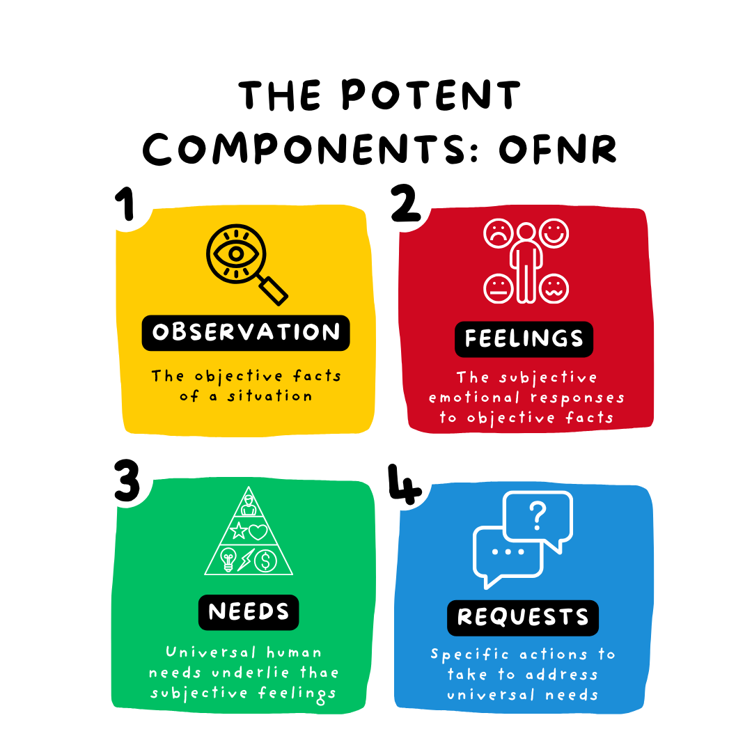 The 4 Potent Components for Conscious Communication