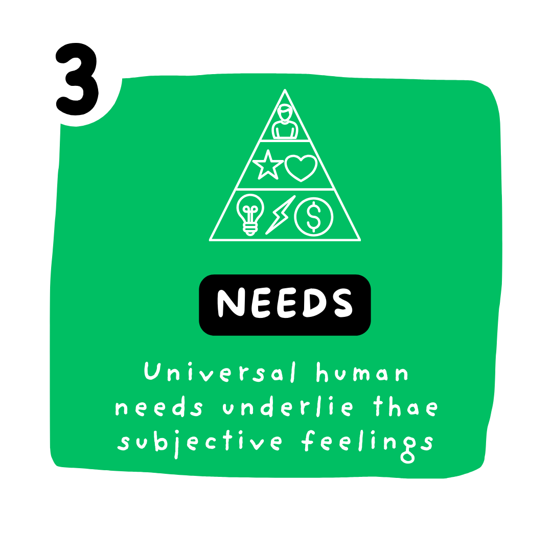 Component 3: Needs
